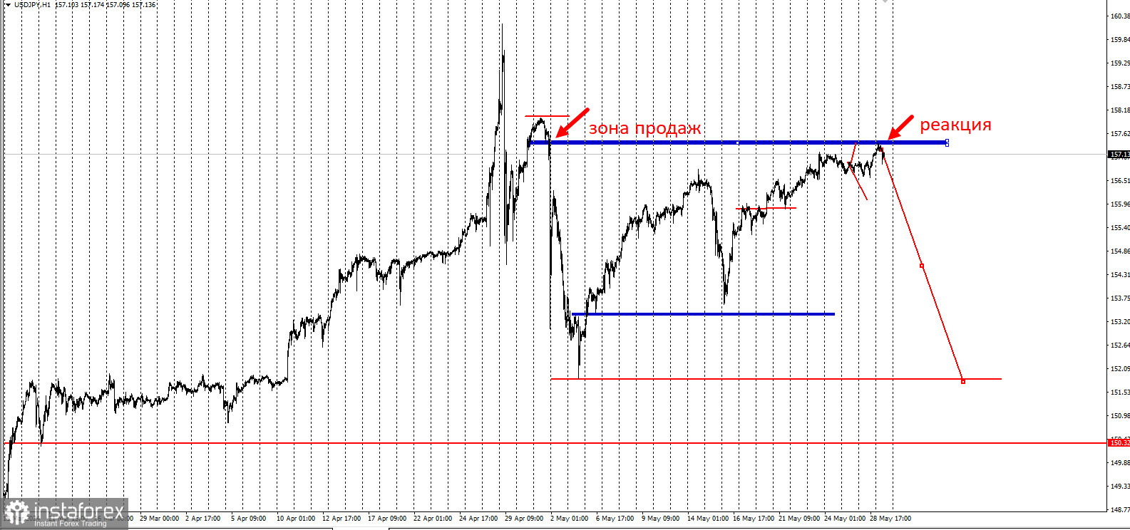 Ена в зоне продаж. Торговая идея по USD/JPY