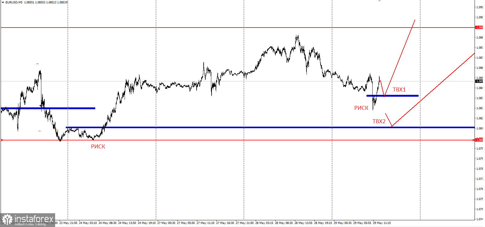 Торговая идея по EUR/USD на повышение с коротким стопом