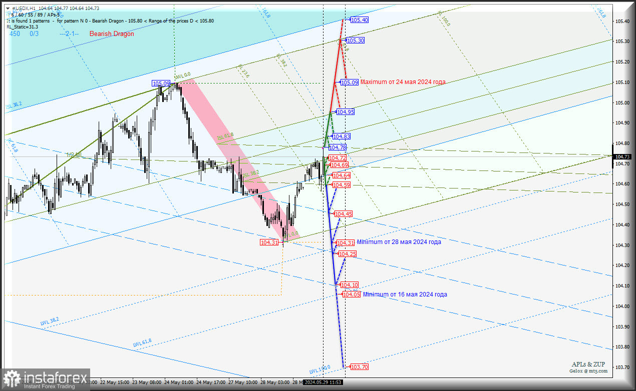 US Dollar - внутридневная торговля 29 - 31 мая 2024 г. Комплексный анализ (с анимационной разметкой) - APLs &amp; ZUP - 29 - 31 мая 2024 года