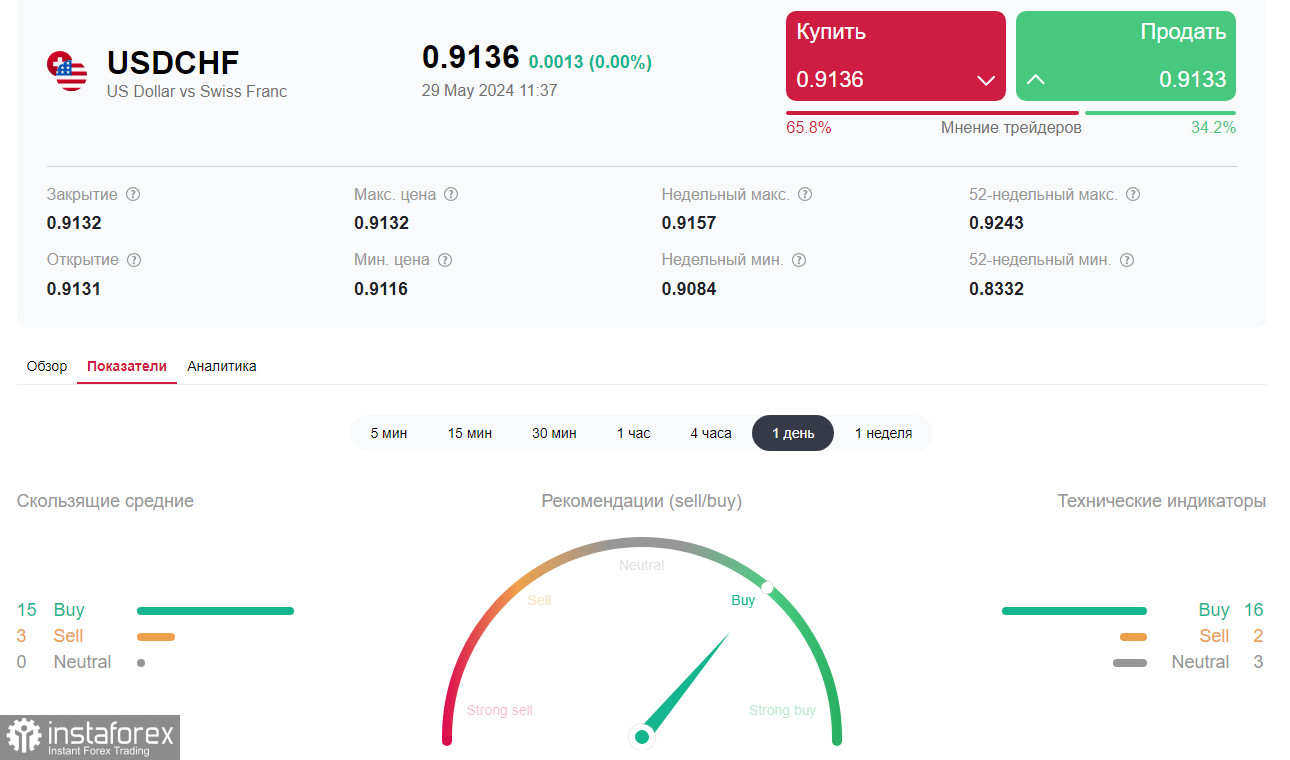 USD/CHF: в направлении отметки 0.9200