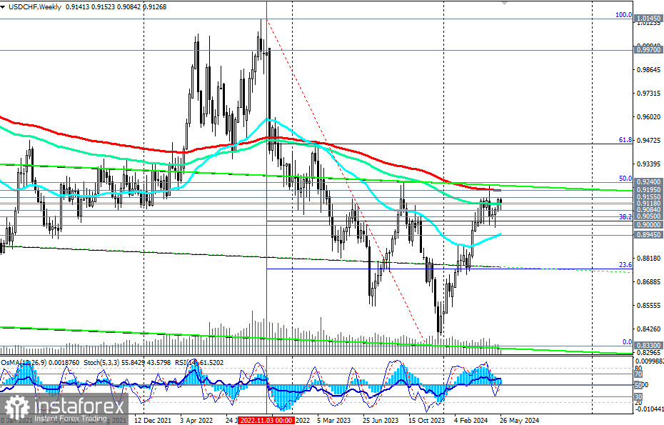 USD/CHF zmierza w kierunku 0,9200