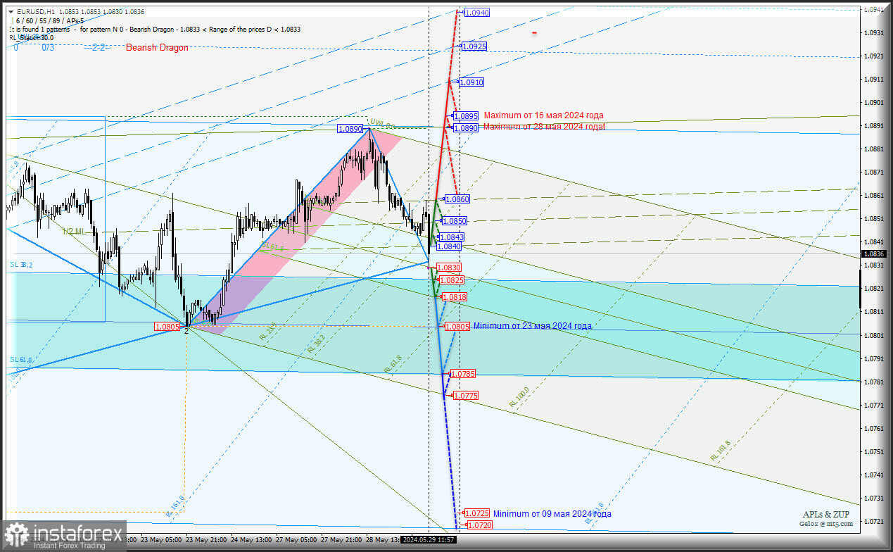 Euro vs US Dollar - внутридневная торговля 29-31 мая 2024 г. Комплексный анализ (с анимационной разметкой) - APLs &amp; ZUP - 29-31 мая 2024 года