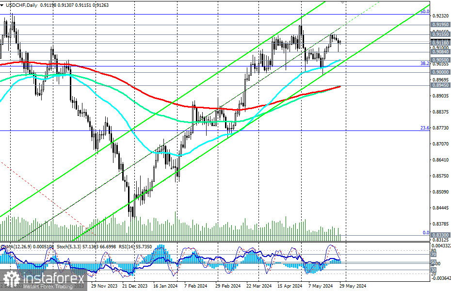 USD/CHF: торговые сценарии на 29 – 31.05.2024