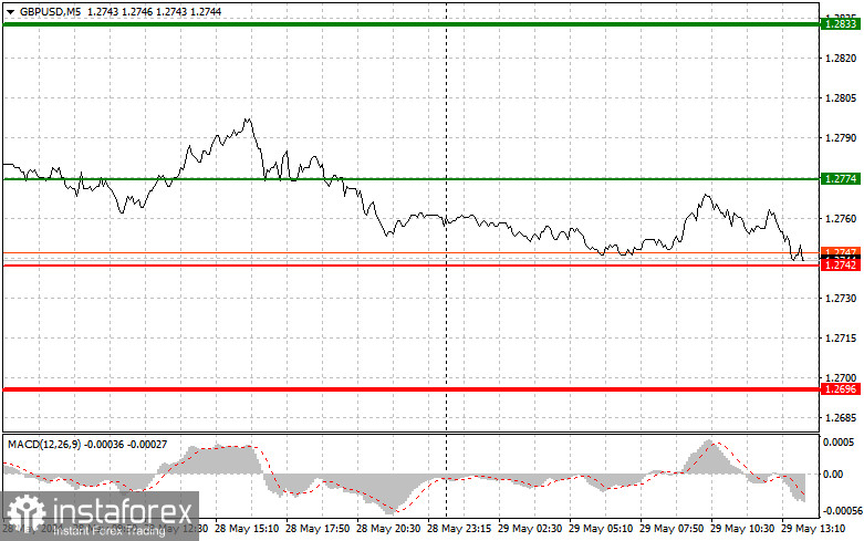 GBP/USD: Proste wskazówki dla początkujących traderów na 29 maja (sesja amerykańska)