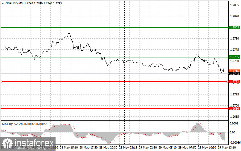 GBP/USD: Proste wskazówki dla początkujących traderów na 29 maja (sesja amerykańska)