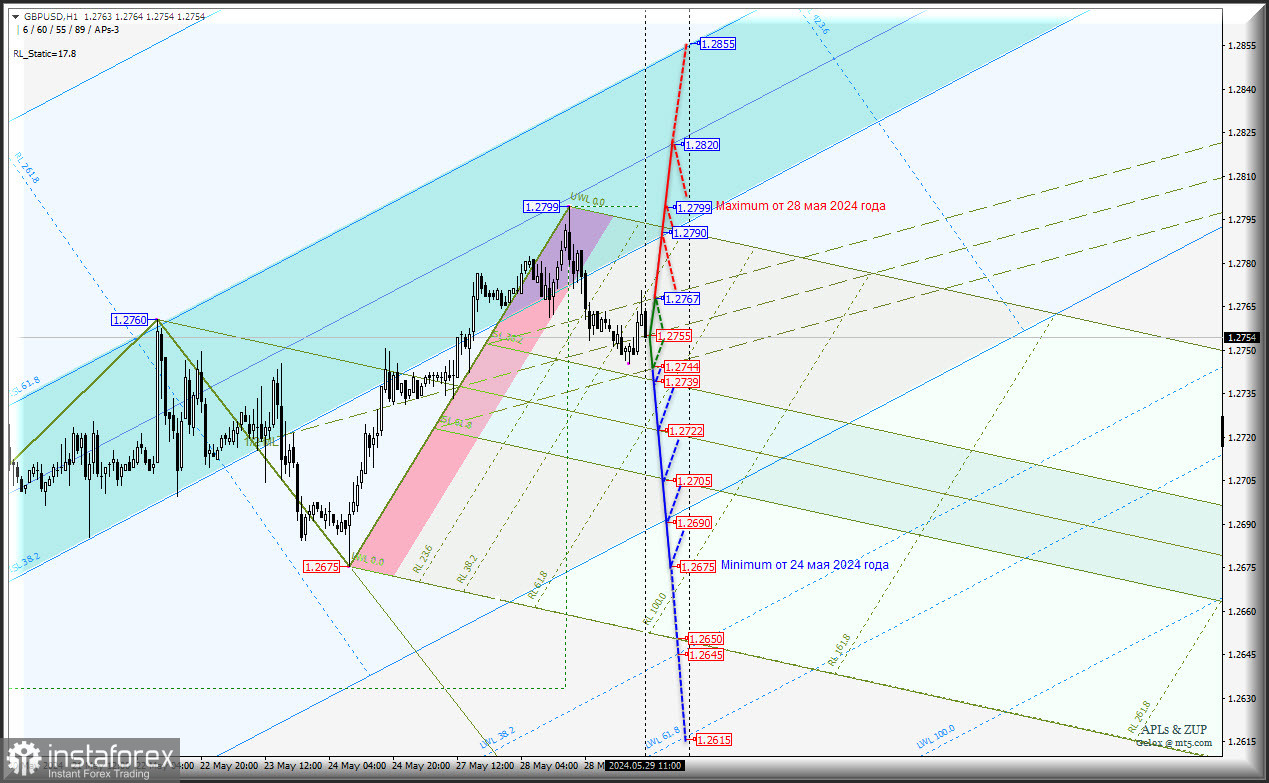 Great Britain Pound vs US Dollar - внутридневная торговля 29-31 мая 2024 г. Комплексный анализ (с анимационной разметкой) - APLs &amp; ZUP - 29-31 мая 2024 года