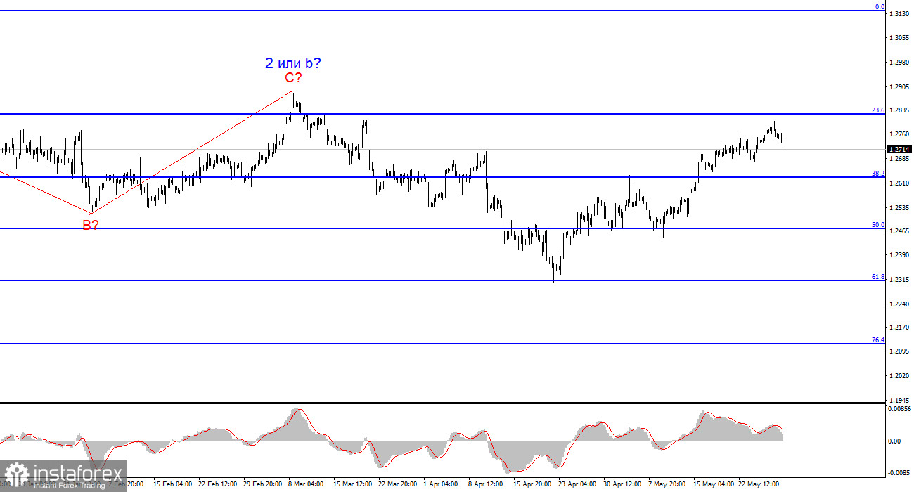 Анализ GBP/USD. 29 мая. Корреляция фунта с евро помогла доллару