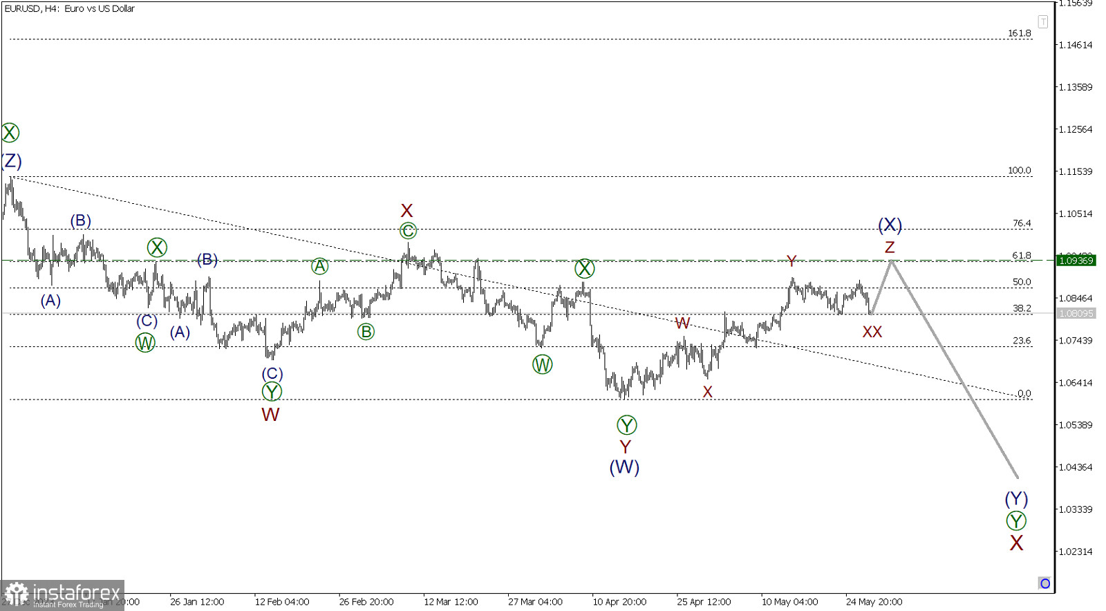 EUR/USD 29 мая. По Евродоллару формируется восходящая коррекция