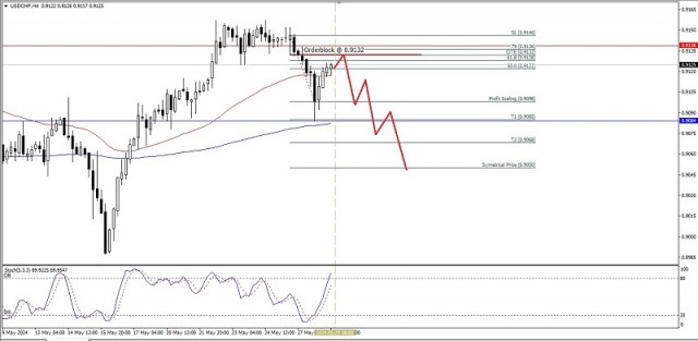 Technical Analysis of Intraday Price Movement of USD/CHF Main Currency Pairs, Wednesday June 05, 2024.