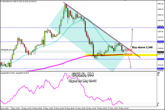 Trading Signals for GOLD (XAU/USD) for May 29-31, 2024: sell below $2,346 (oversold- 200 EMA)