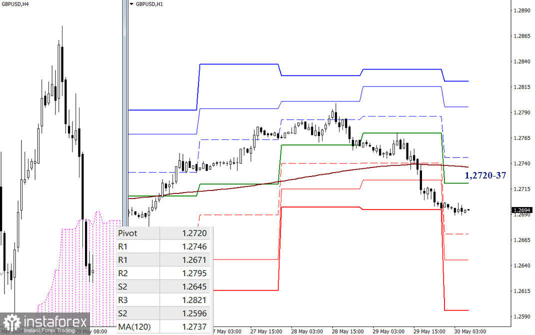 EUR/USD и GBP/USD 30 мая – технический анализ ситуации