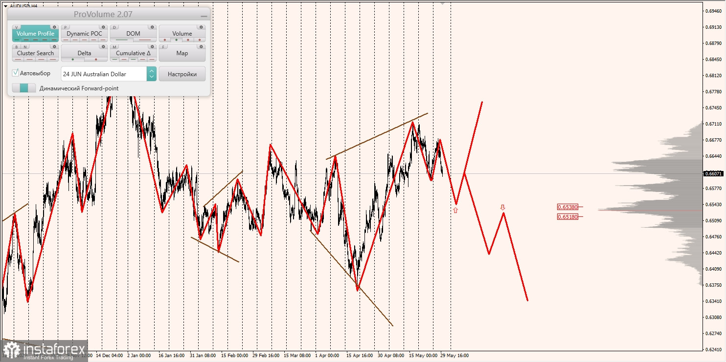 Маржинальные зоны и торговые идеи по AUD/USD, NZD/USD, USD/CAD (30.05.2024)