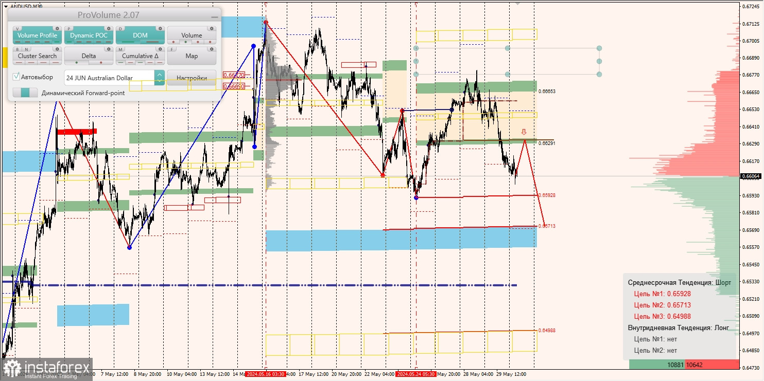 Маржинальные зоны и торговые идеи по AUD/USD, NZD/USD, USD/CAD (30.05.2024)