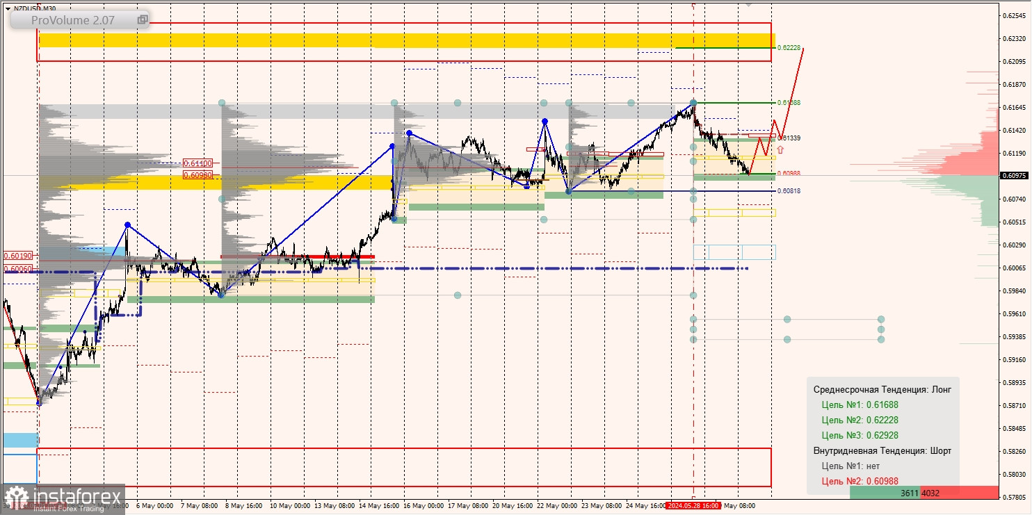 Маржинальные зоны и торговые идеи по AUD/USD, NZD/USD, USD/CAD (30.05.2024)