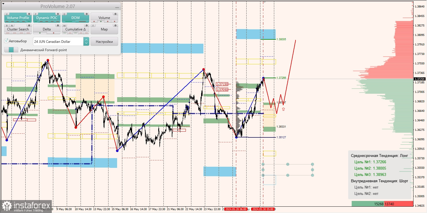 Маржинальные зоны и торговые идеи по AUD/USD, NZD/USD, USD/CAD (30.05.2024)