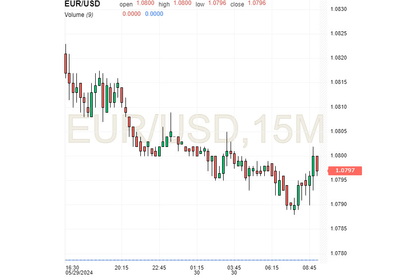Пара EUR/USD идет на снижение. Евро в печали