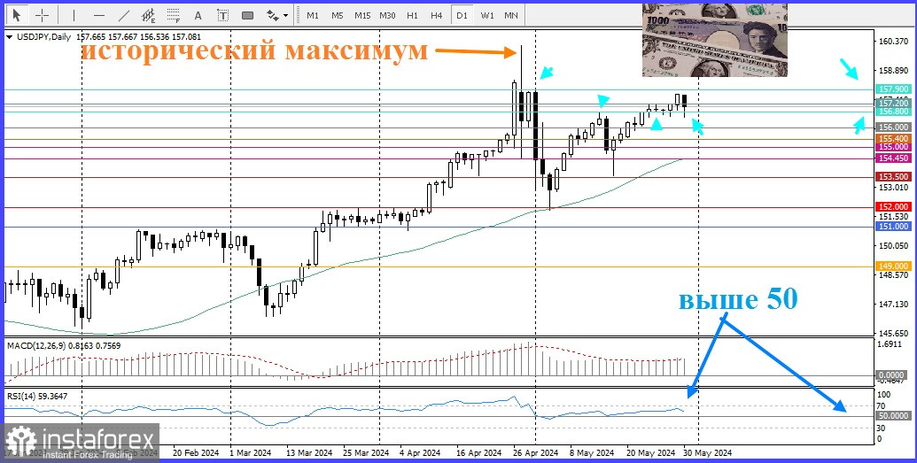 USD/JPY. Обзор, аналитика. Японская иена дорожает