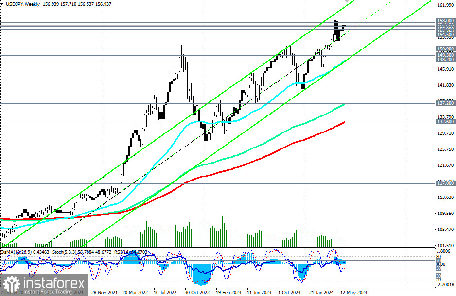 USD/JPY: торговые сценарии на 30 и 31.05.2024