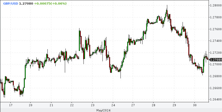 EUR/USD. Риск обвала евро до конца июня