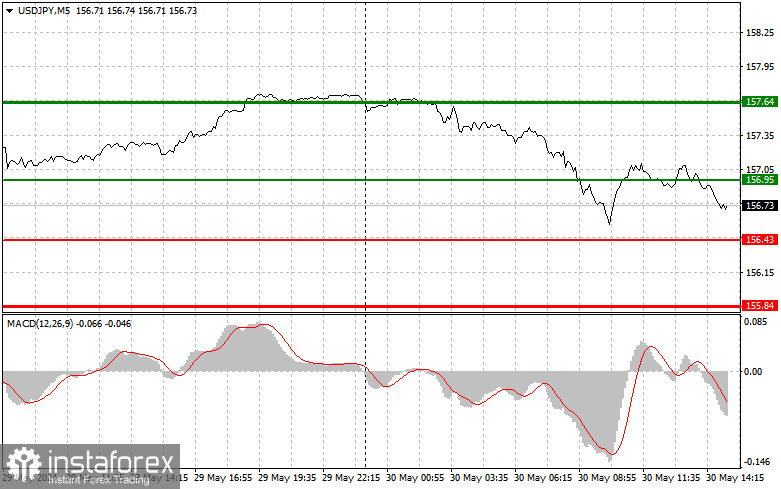 USD/JPY: Proste wskazówki dla początkujących traderów na 30 maja (sesja amerykańska)