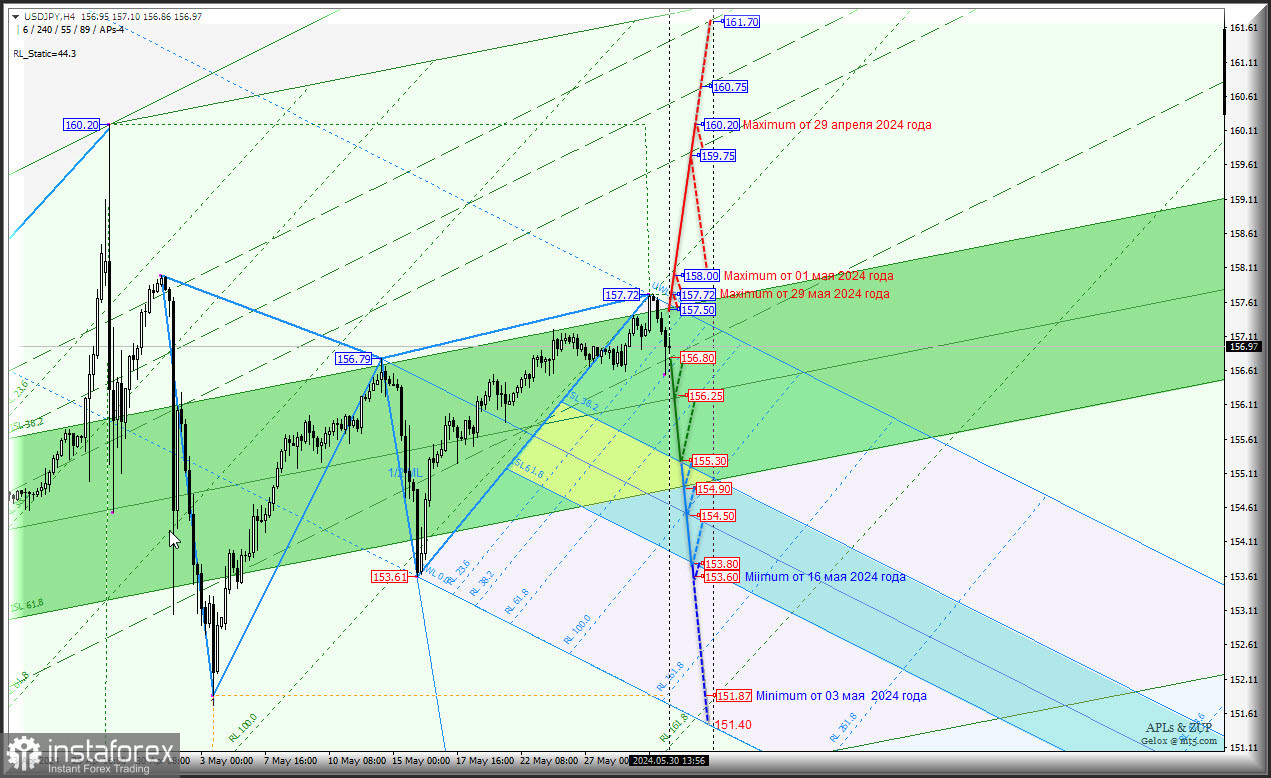 Japanese Yen - остаемся в неопределенности... Комплексный анализ (с анимационной разметкой) APLs &amp; ZUP с 31 мая 2024