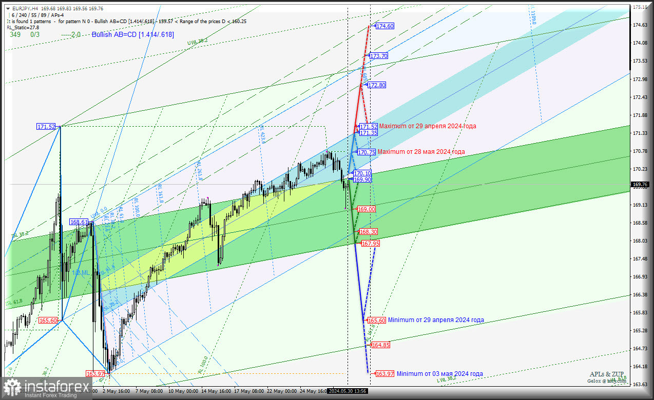 Euro vs Japanese Yen - нисходящее движение становится актуальным? Комплексный анализ (с анимационной разметкой) APLs &amp; ZUP с 31 мая 2024 