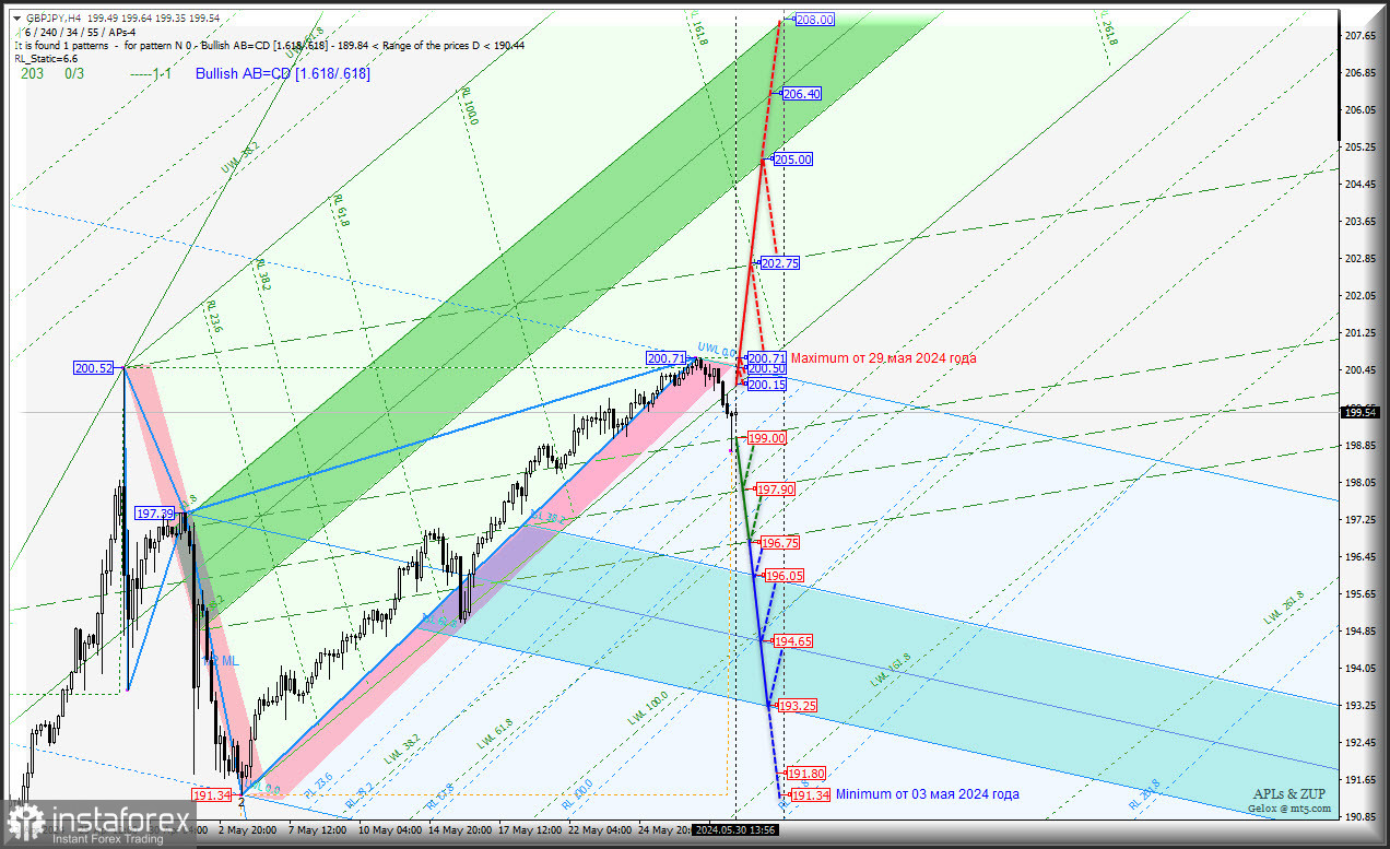 Great Britain Pound vs Japanese Yen - движемся вниз? Комплексный анализ (с анимационной разметкой) APLs &amp; ZUP с 31 мая 2024 года