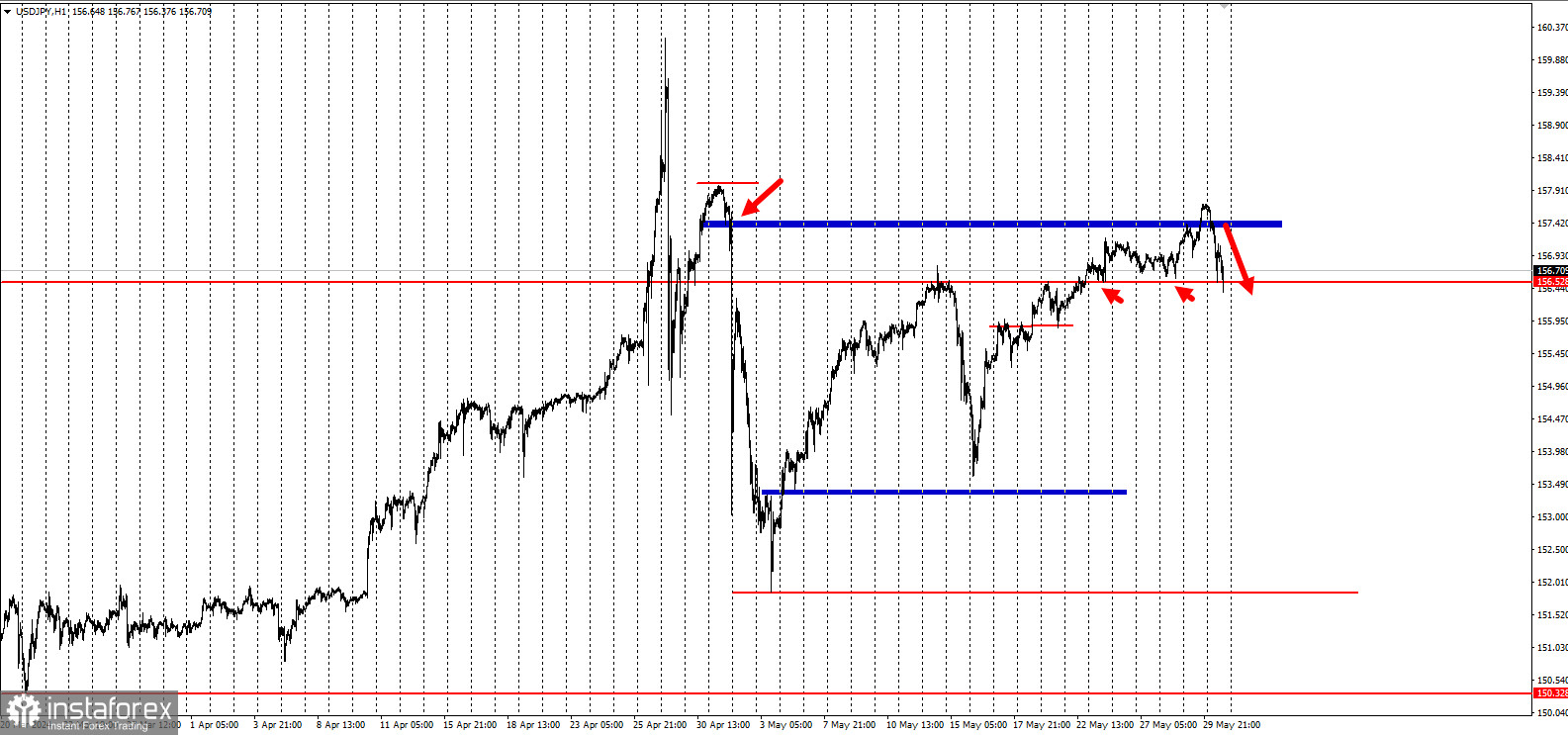 Забирайте деньги! Отработка торговой идеи по USD/JPY