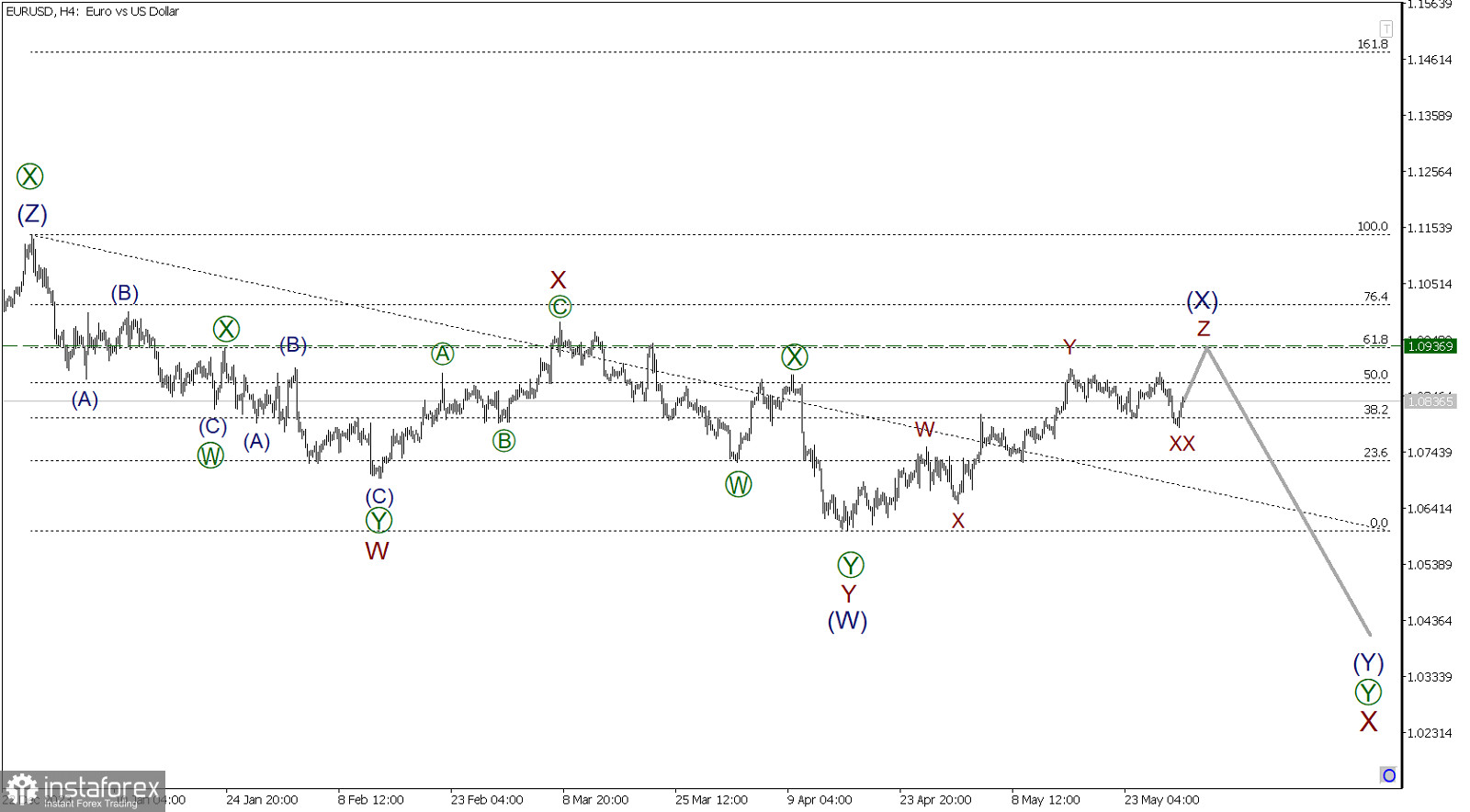 EUR/USD 30 мая. По Евродоллару формируется восходящая коррекция. 