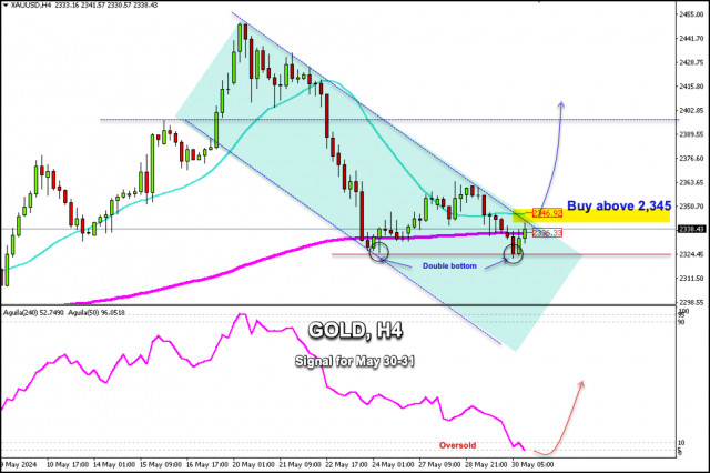 Trading Signals for GOLD (XAU/USD) for May 30-31, 2024: buy above $2,345 (oversold - 200 EMA)