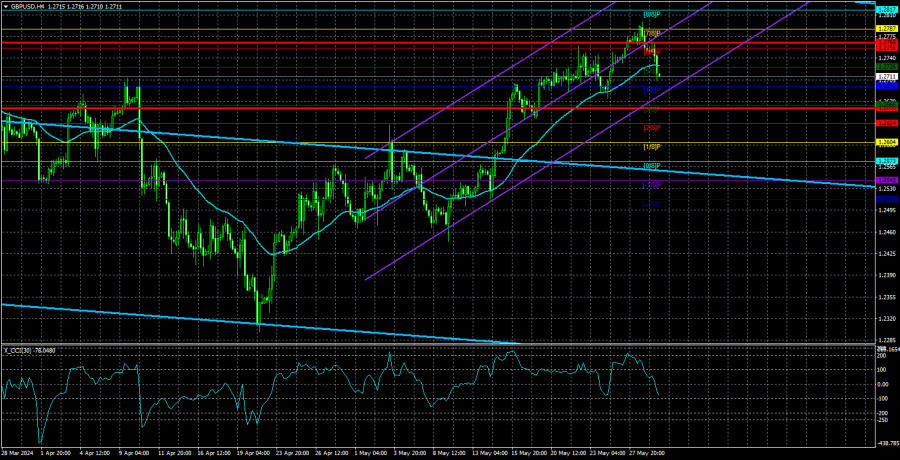 Exchange Rates analysis