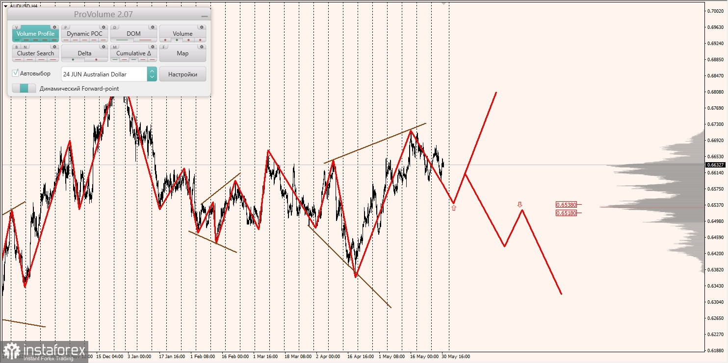 Маржинальные зоны и торговые идеи по AUD/USD, NZD/USD, USD/CAD (31.05.2024)