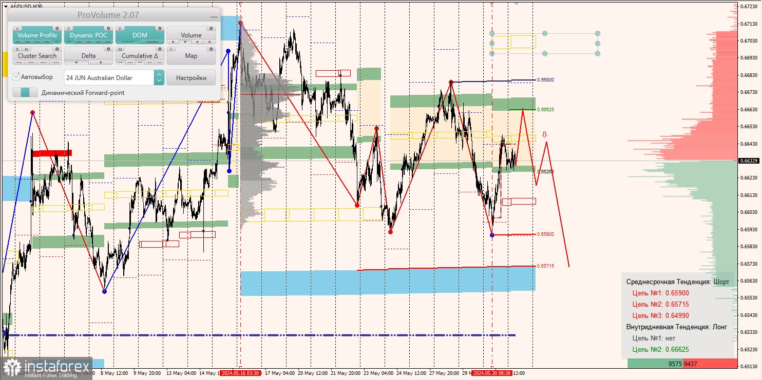Маржинальные зоны и торговые идеи по AUD/USD, NZD/USD, USD/CAD (31.05.2024)