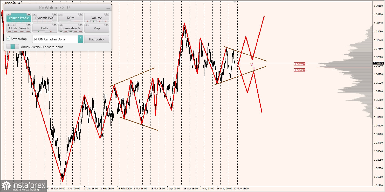 Маржинальные зоны и торговые идеи по AUD/USD, NZD/USD, USD/CAD (31.05.2024)