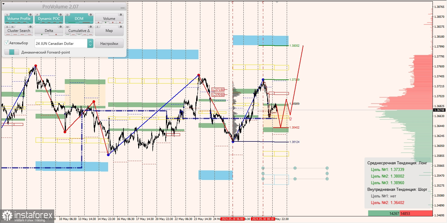 Маржинальные зоны и торговые идеи по AUD/USD, NZD/USD, USD/CAD (31.05.2024)