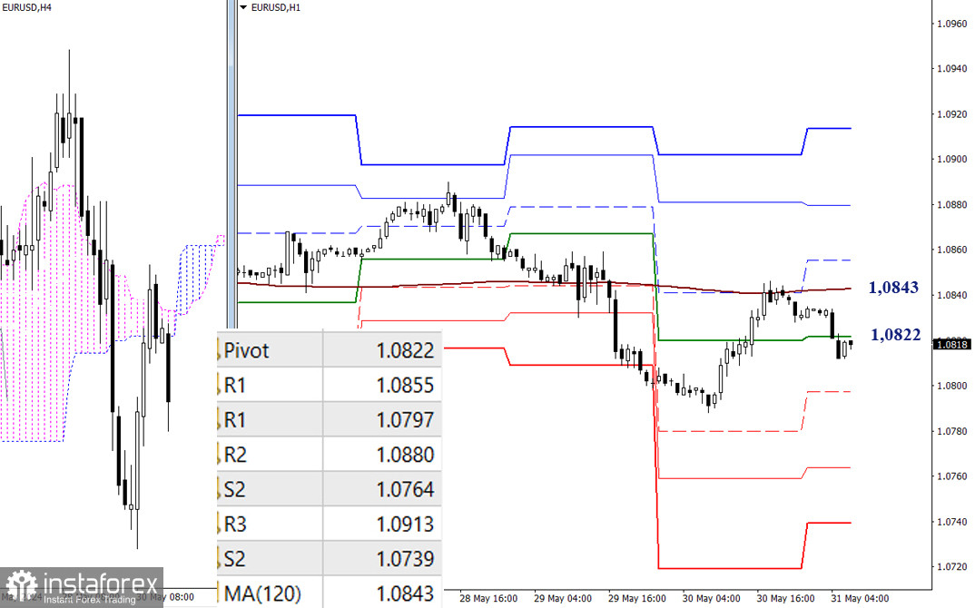 EUR/USD и GBP/USD 31 мая – технический анализ ситуации