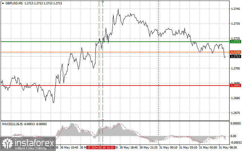  GBPUSD: semplici consigli di trading per i trader principianti il 31 maggio. Analisi delle operazioni Forex di ieri