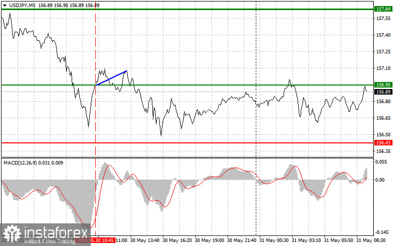  USDJPY: semplici consigli di trading per i trader principianti il 31 maggio. Analisi delle operazioni Forex di ieri