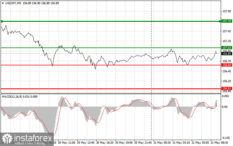  USDJPY: semplici consigli di trading per i trader principianti il 31 maggio. Analisi delle operazioni Forex di ieri