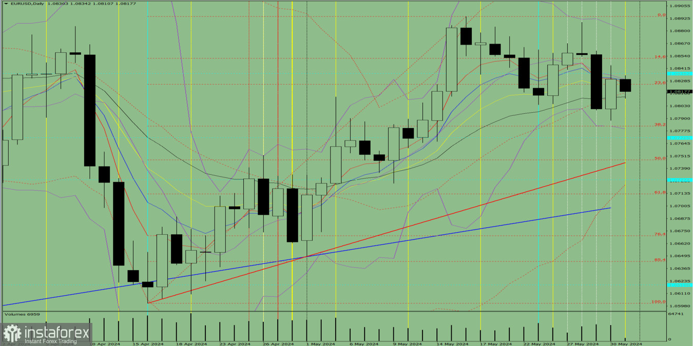 Индикаторный анализ. Дневной обзор на 31 мая 2024 года по валютной паре EUR/USD