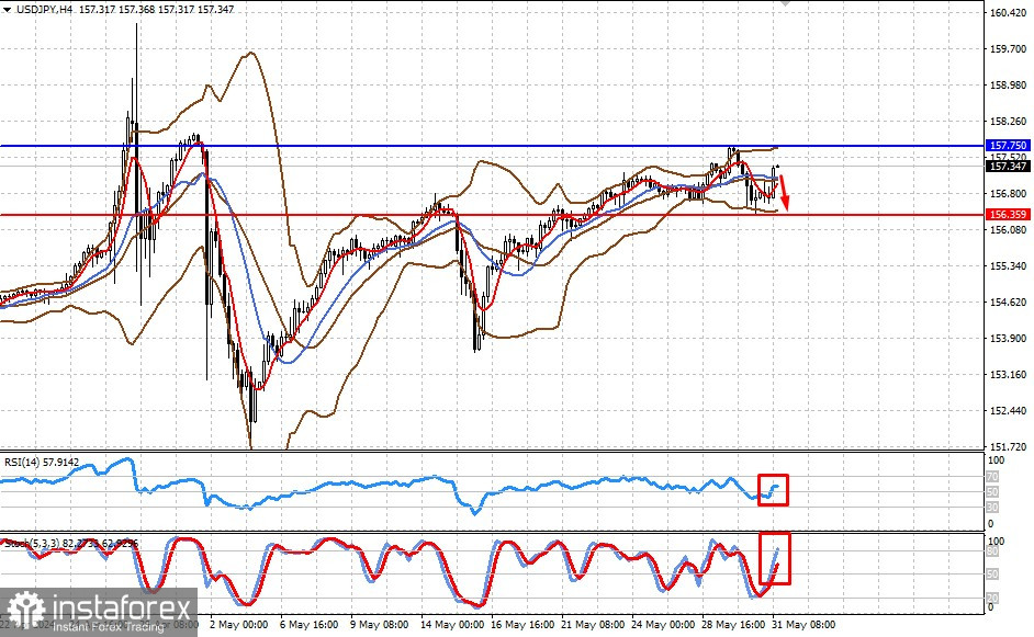 USD/JPY. Отсутствие роста РСЕ в Штатах может оказать давление на пару (ожидаем снижения пары)