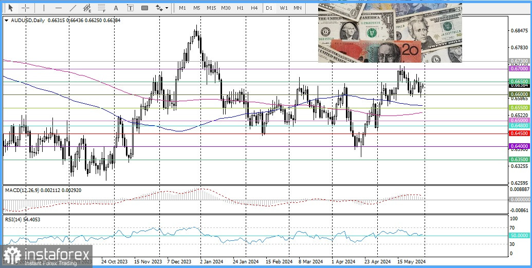 AUD/USD. Прогноз, аналитика