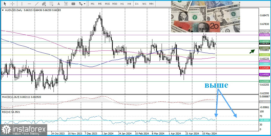 AUD/USD. Прогноз, аналитика