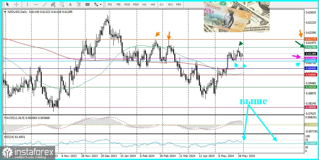 NZD/USD. Прогноз, аналитика. Сегодня пара NZD/USD прервала трехдневную полосу неудач