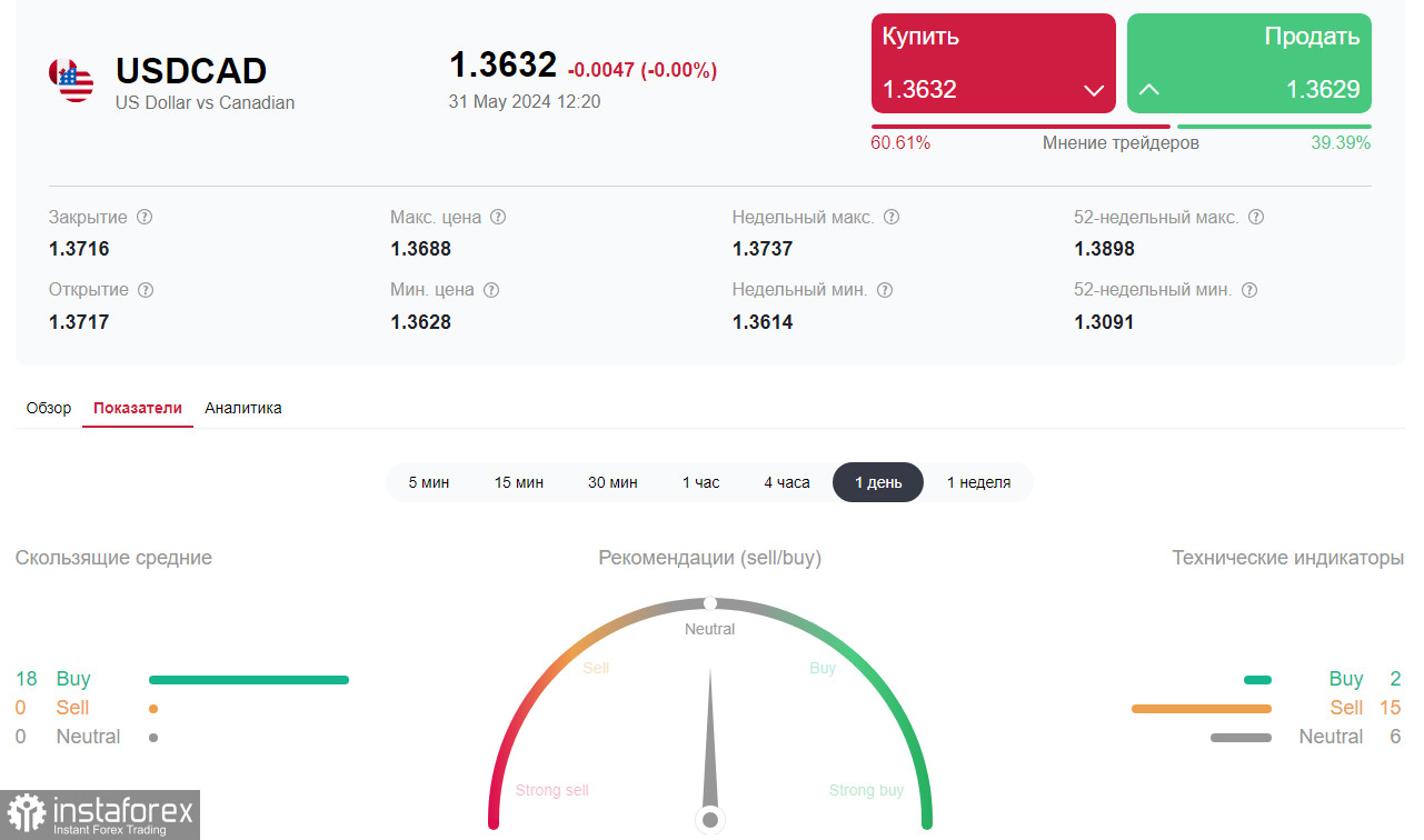 USD/CAD: накануне важнейших событий