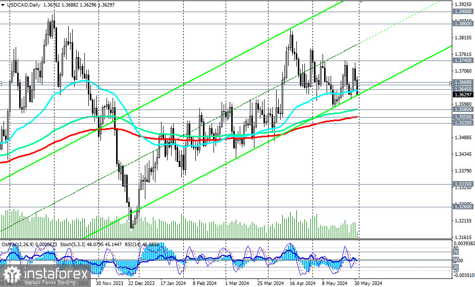 USD/CAD: накануне важнейших событий