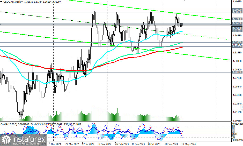 Przegląd USD/CAD: scenariusze handlowe na 31.05.2024 - 07.06.2024 r.