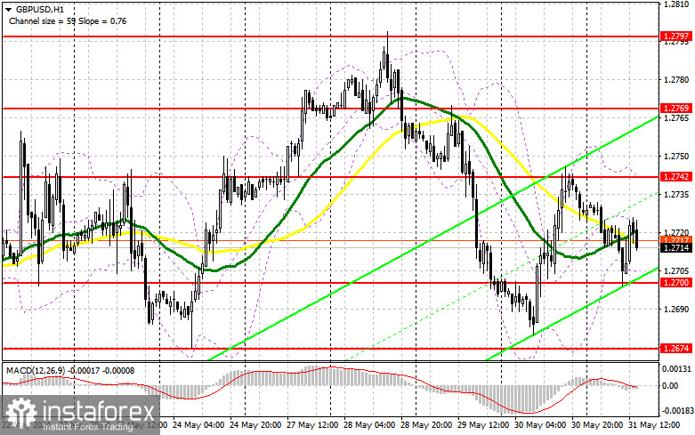 GBP/USD: план на американскую сессию 31 мая (разбор утренних сделок). Фунт выкупили в районе 1.2706