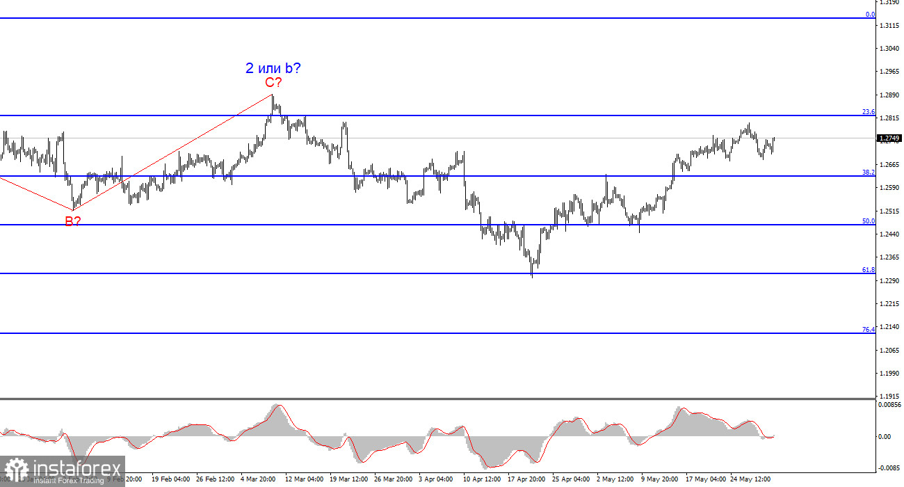 Анализ GBP/USD. 31 мая. Индекс PCE тоже работает против доллара