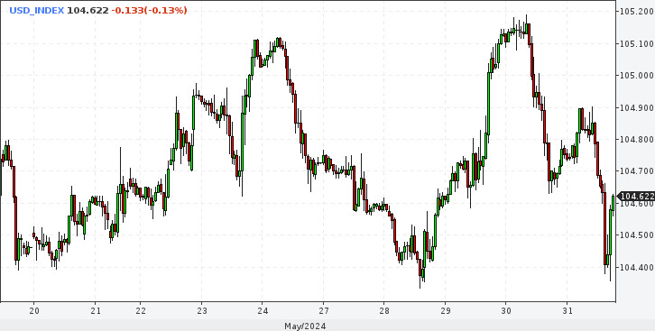 DXY. Доллар упал, но это не всерьез. Ждем роста в июне